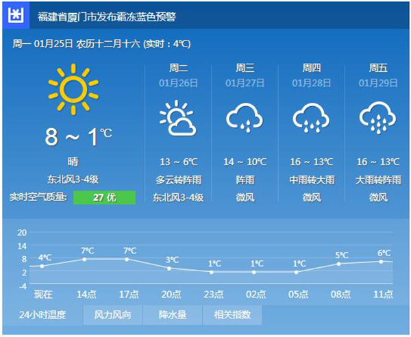 看到酱紫的报道标题,再看看厦门的天气北方迅速回暖,南方降至谷底.